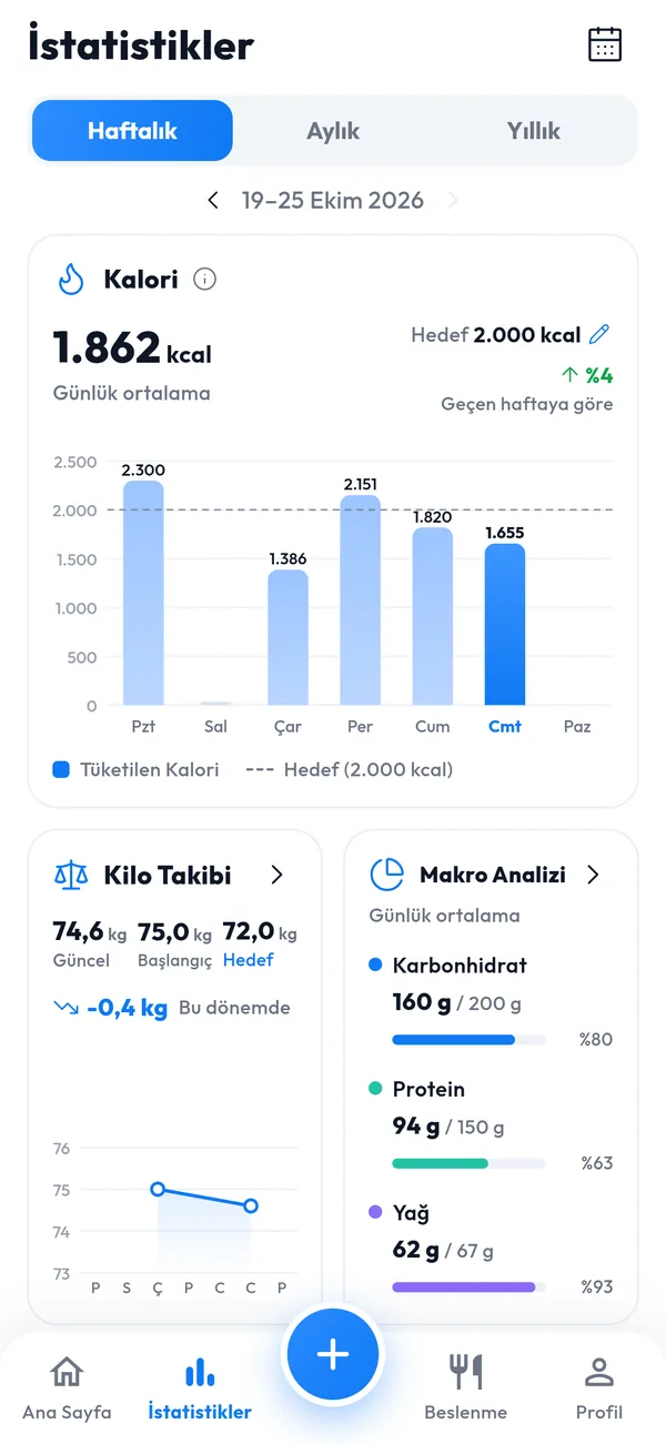 Beslen istatistikler ekranı: haftalık kalori grafiği, kilo takibi ve makro analizi